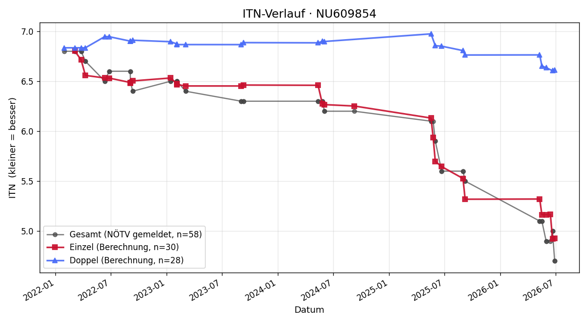 ITN-Verlauf Tobias Klopf