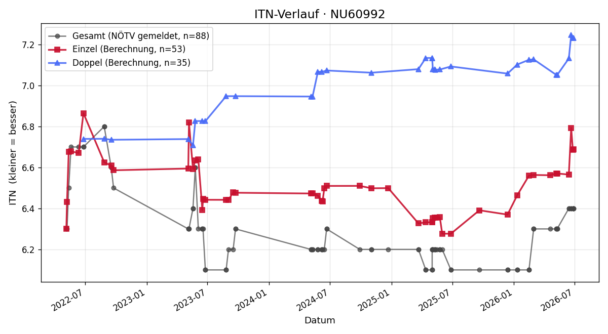 ITN-Verlauf Norbert Wolfram