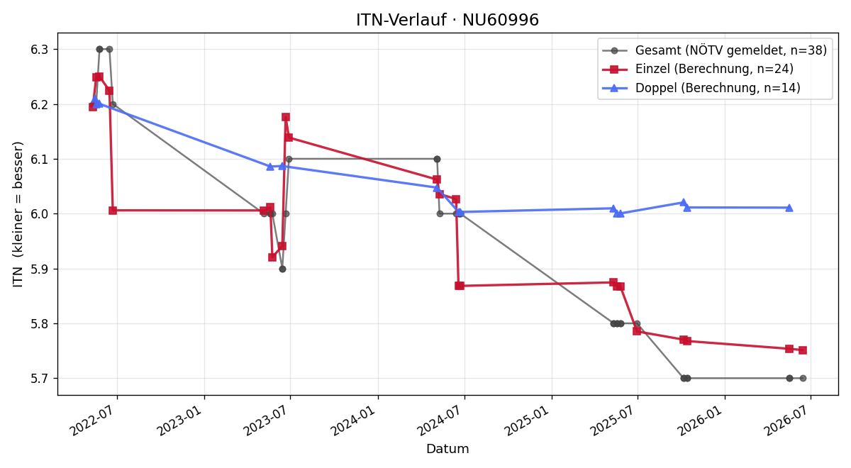 ITN-Verlauf Volkmar Weilguni