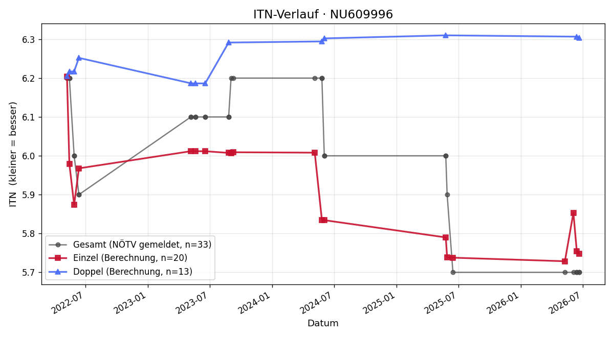 ITN-Verlauf Oliver Foltin