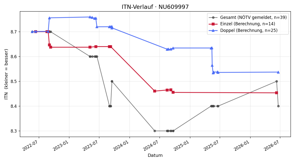ITN-Verlauf Wilfried Rubenz