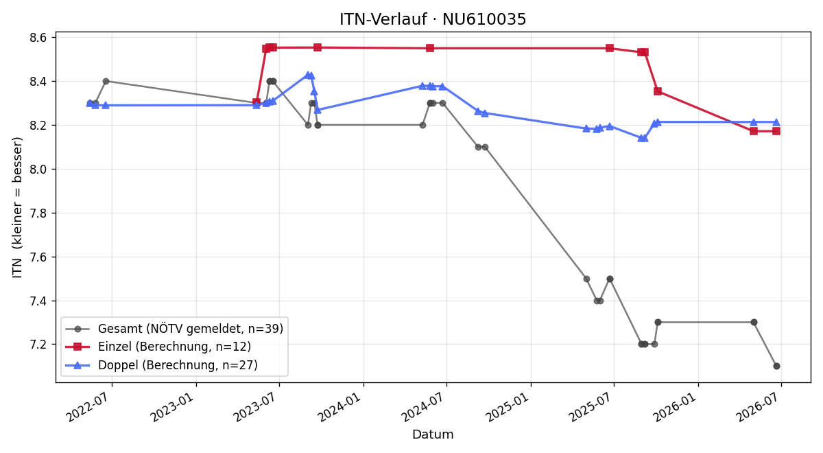 ITN-Verlauf Markus Balaskovits