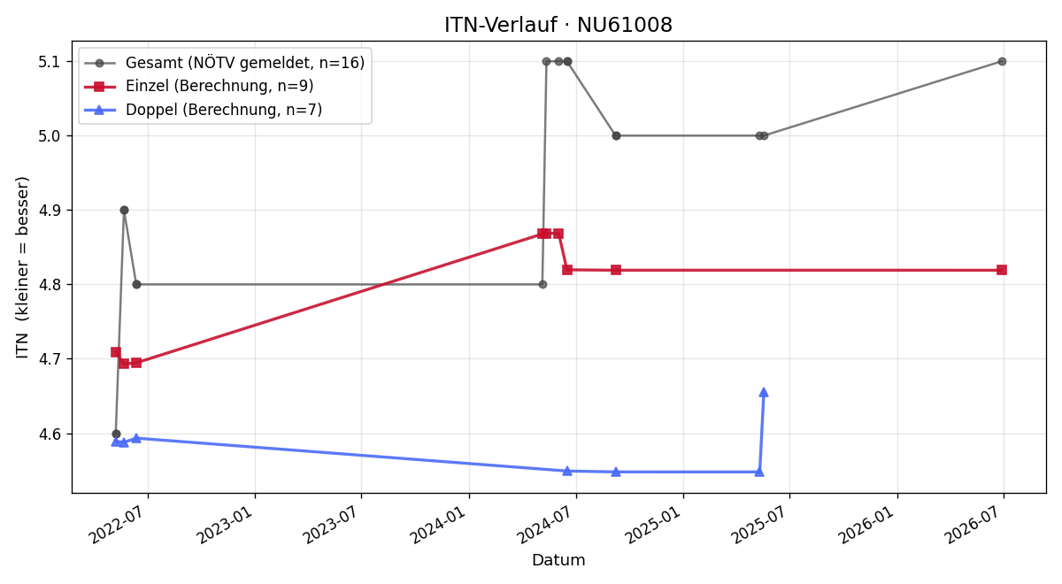 ITN-Verlauf Klaus Strobl