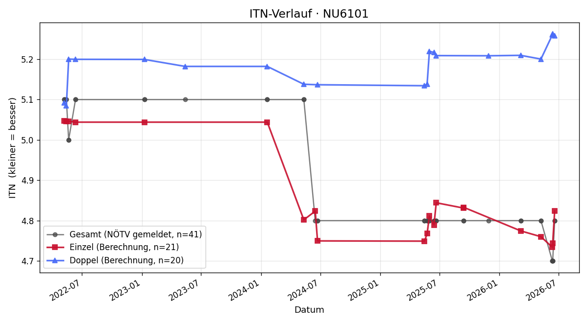 ITN-Verlauf Rainer Mock