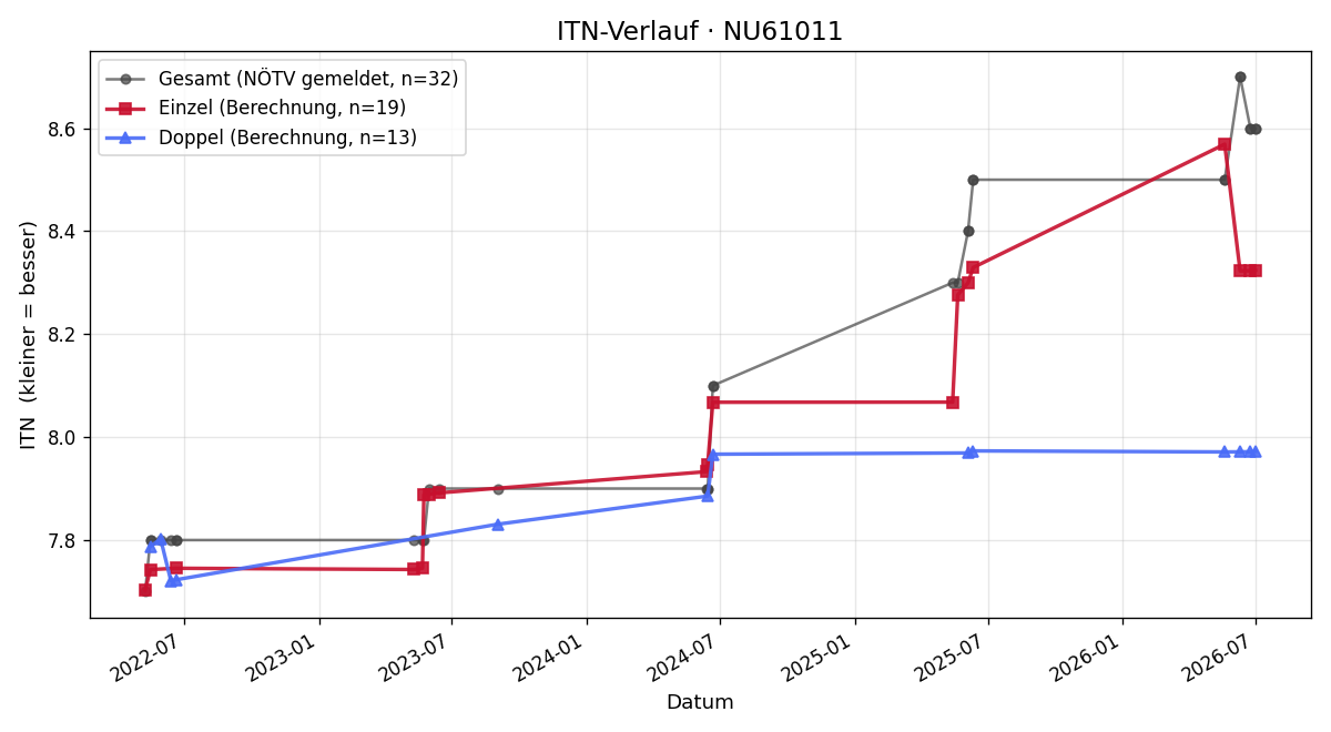 ITN-Verlauf Karl Weiss