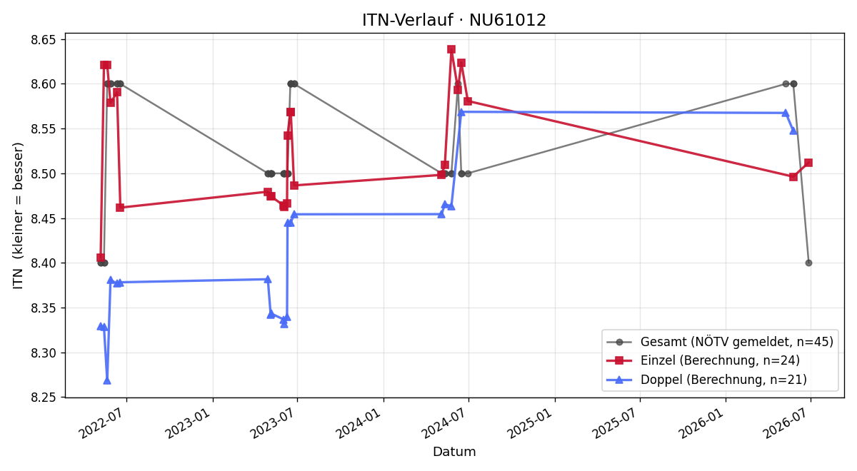 ITN-Verlauf Walburga Grafl
