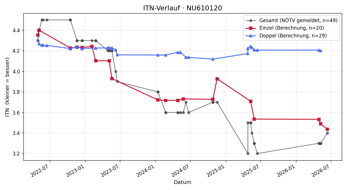 ITN-Verlauf Rumen Lazov