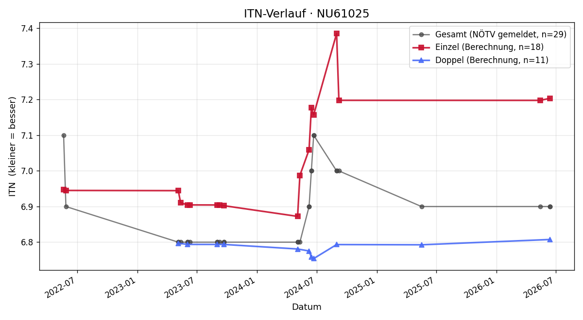 ITN-Verlauf Lisa Schick