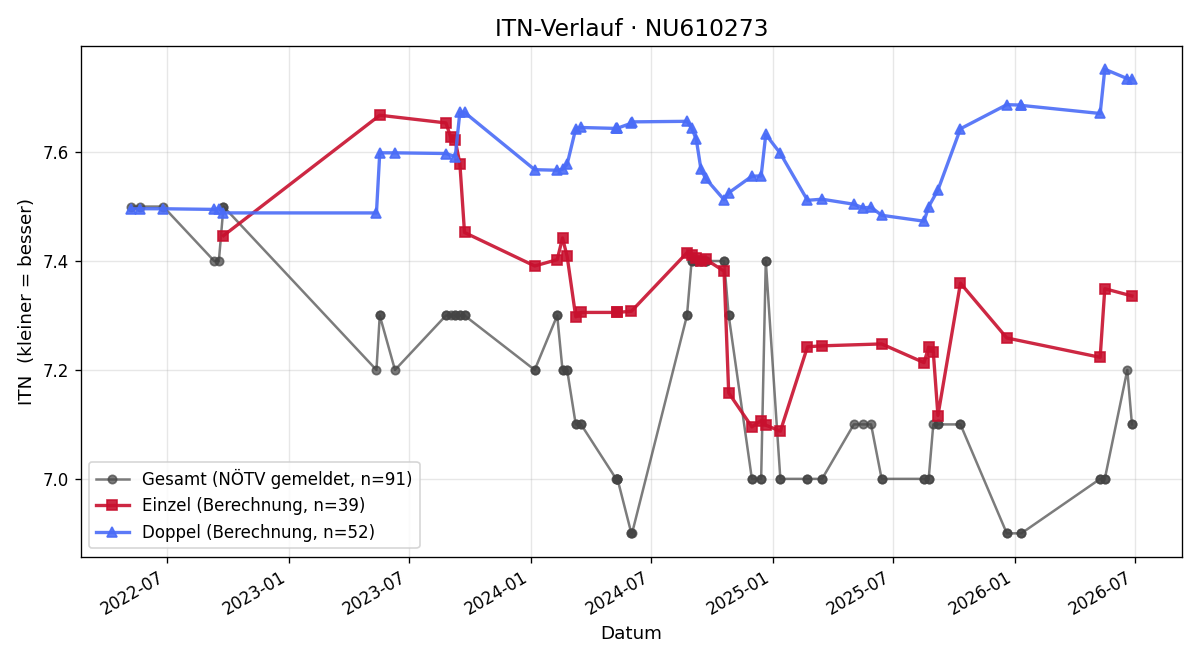 ITN-Verlauf Teresa Roschütz