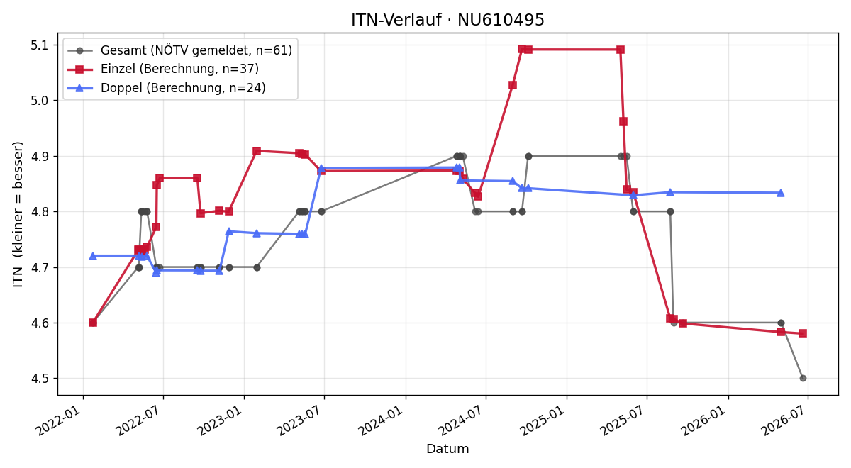 ITN-Verlauf Waldemar Jud