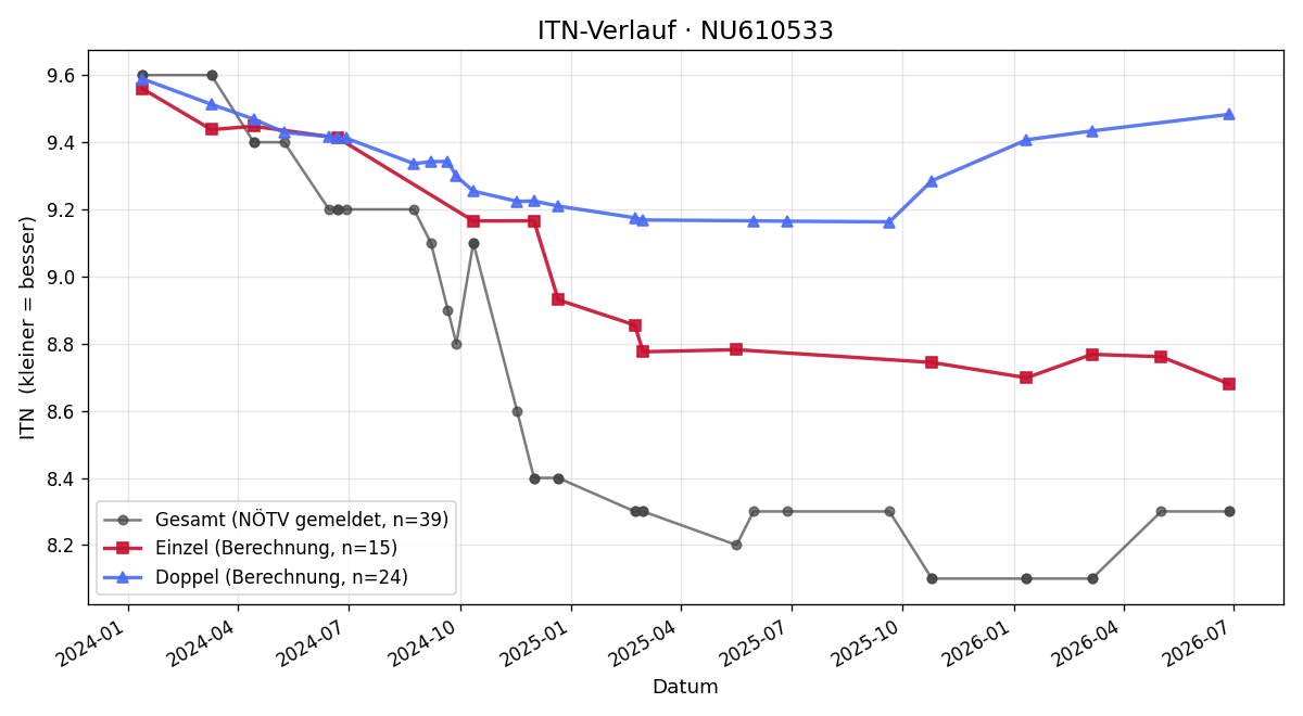 ITN-Verlauf Olga Nazar