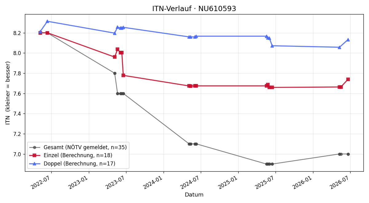 ITN-Verlauf Nikolaus Seiringer