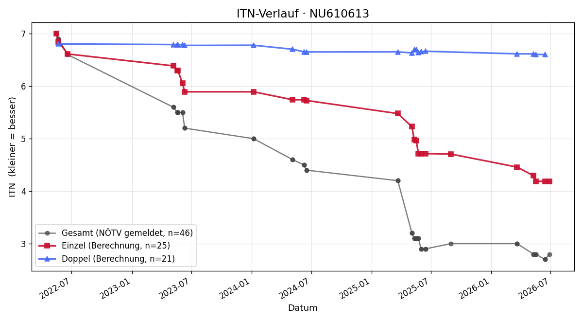 ITN-Verlauf Luca Lingfeld