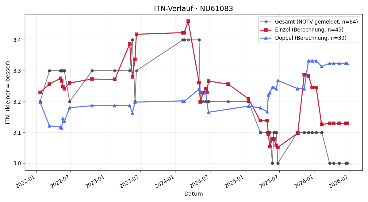 ITN-Verlauf Gerald Birnbauer