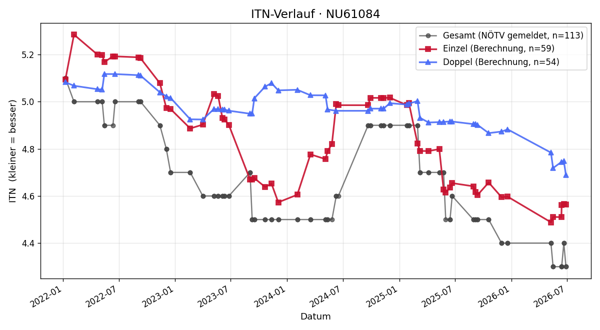ITN-Verlauf Josef Zmaritsch