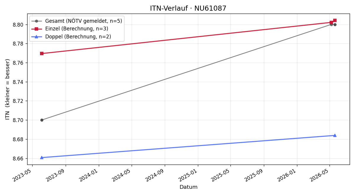 ITN-Verlauf Wilhelm Kahri