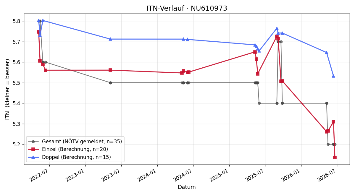 ITN-Verlauf Vincenzo Di Candia