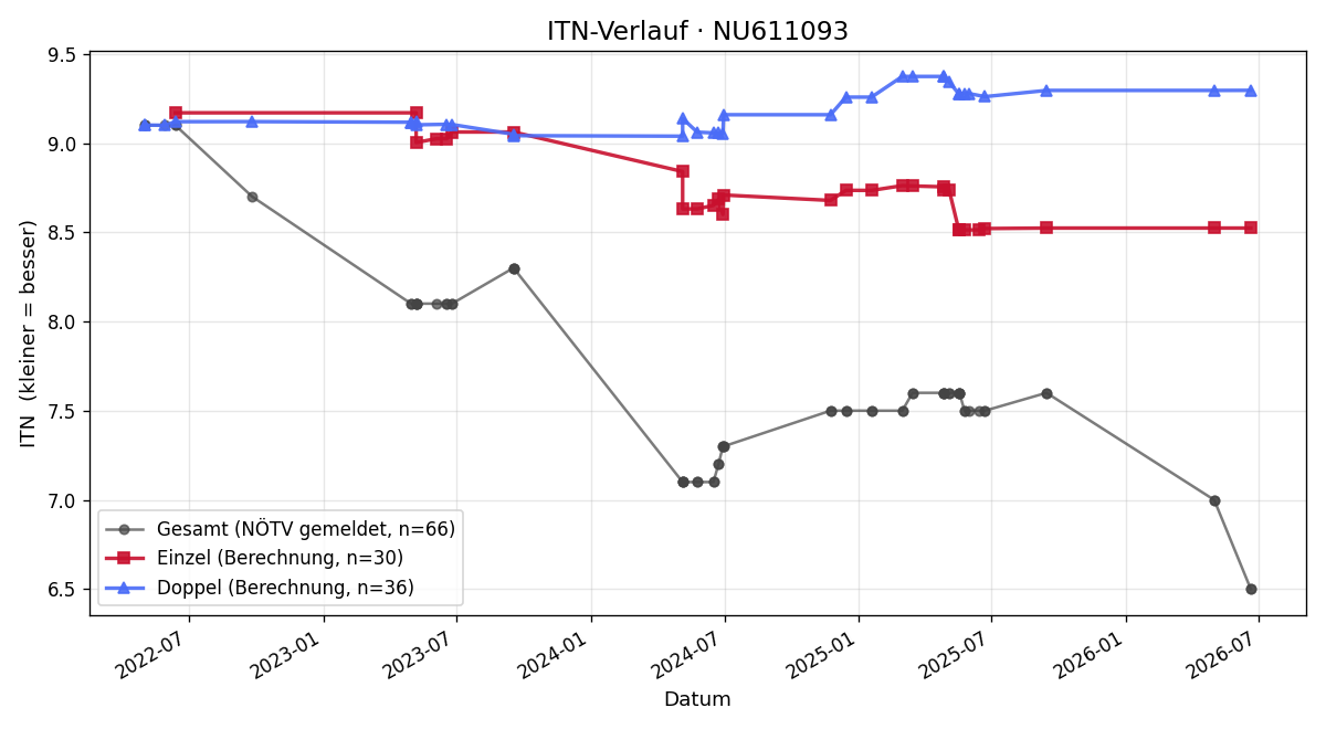 ITN-Verlauf Laurenz Böhm