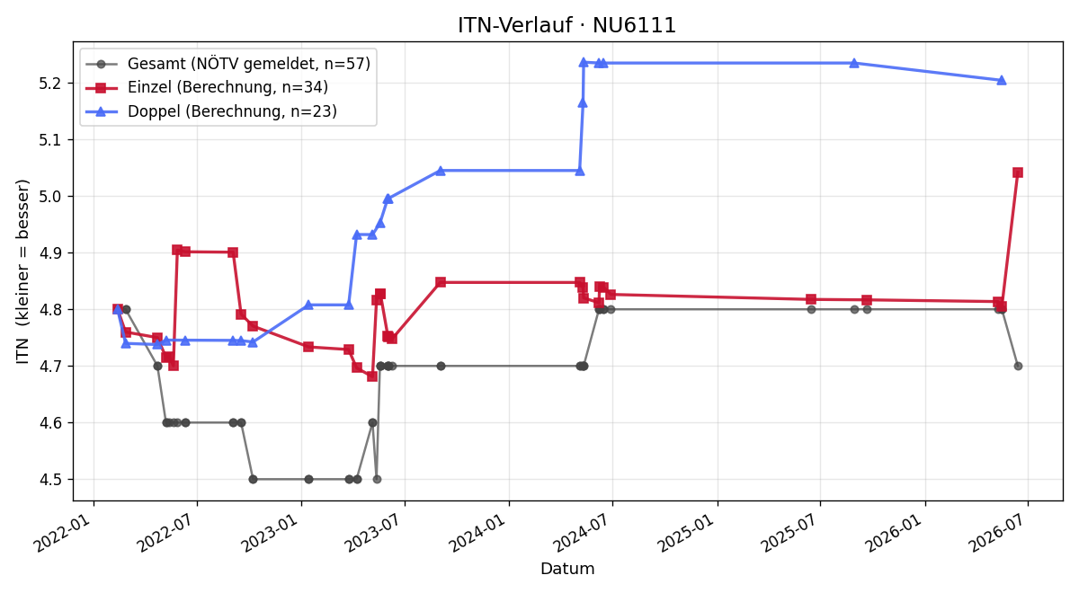 ITN-Verlauf Michael Fröch
