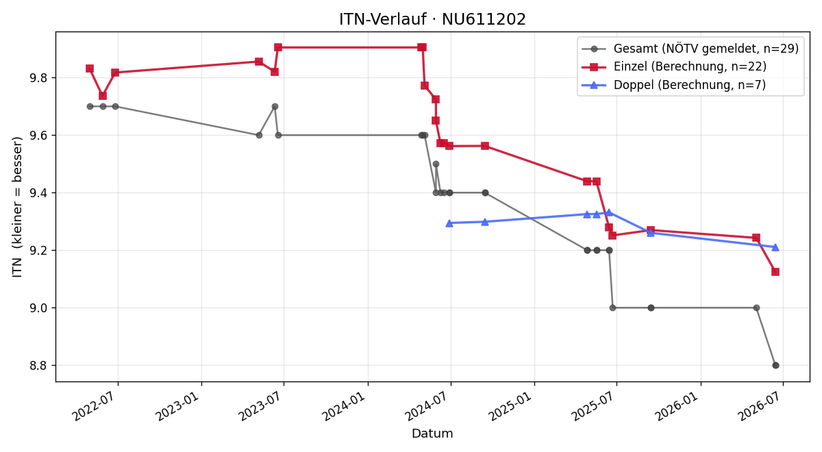 ITN-Verlauf Emma Ampferthaler