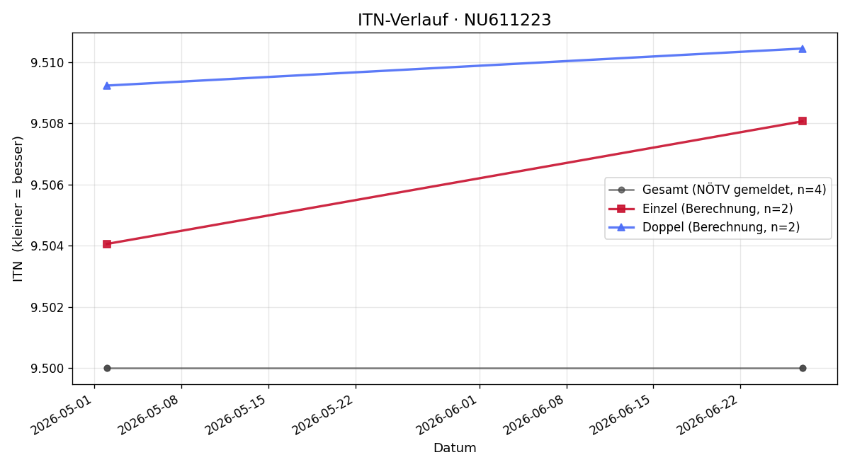 ITN-Verlauf Tobias Drektraan