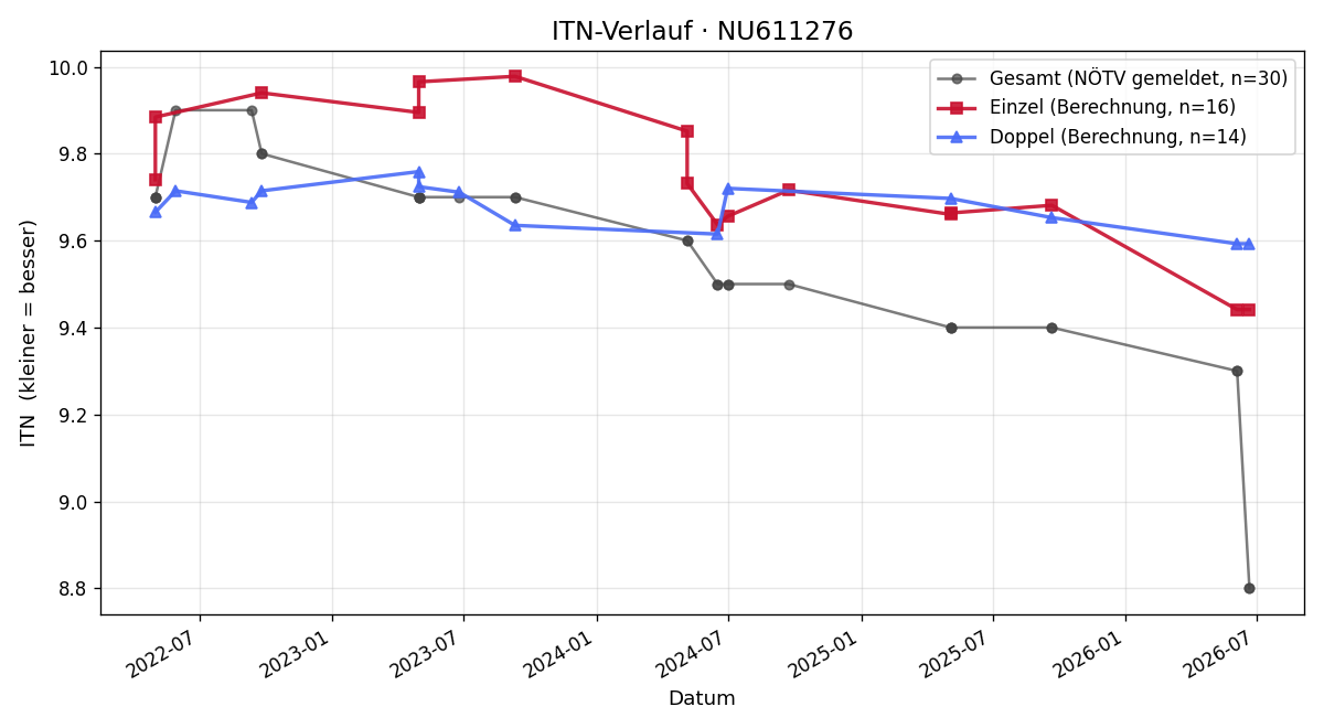 ITN-Verlauf Niklas Fiala