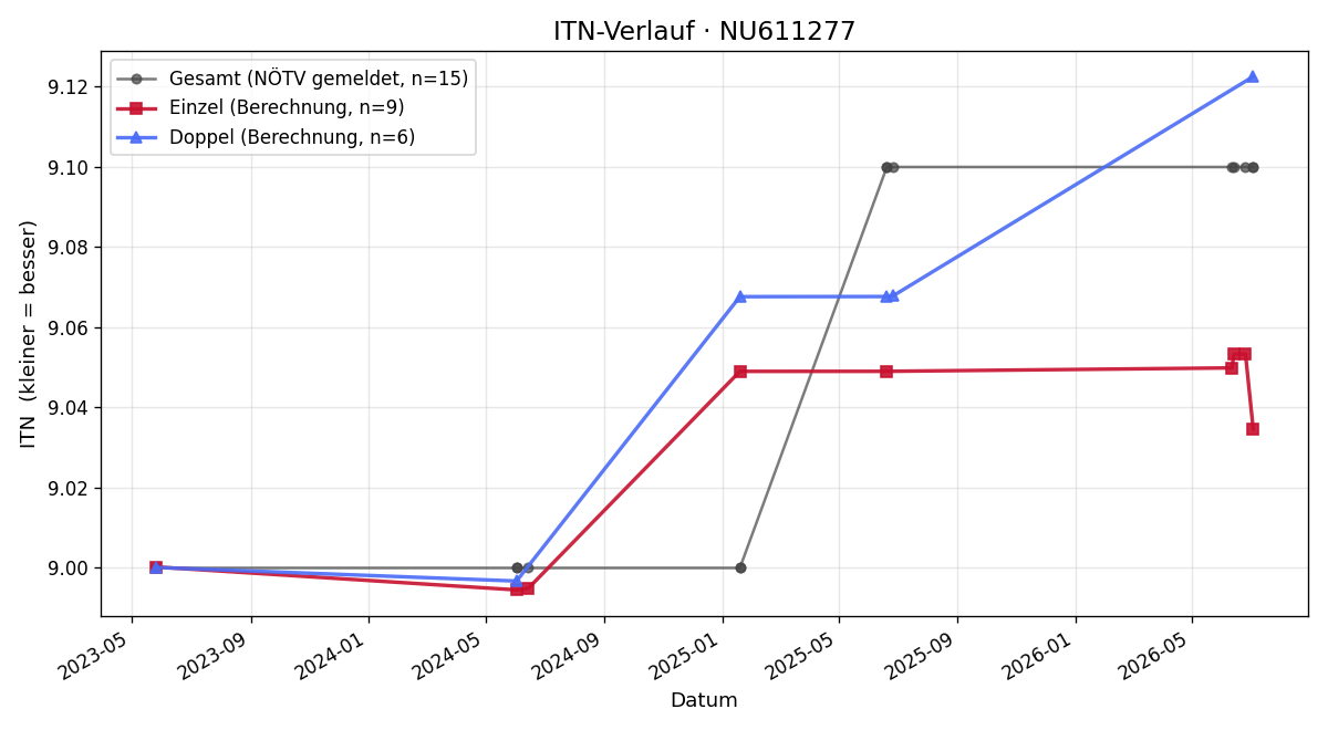 ITN-Verlauf Michael Flandorfer