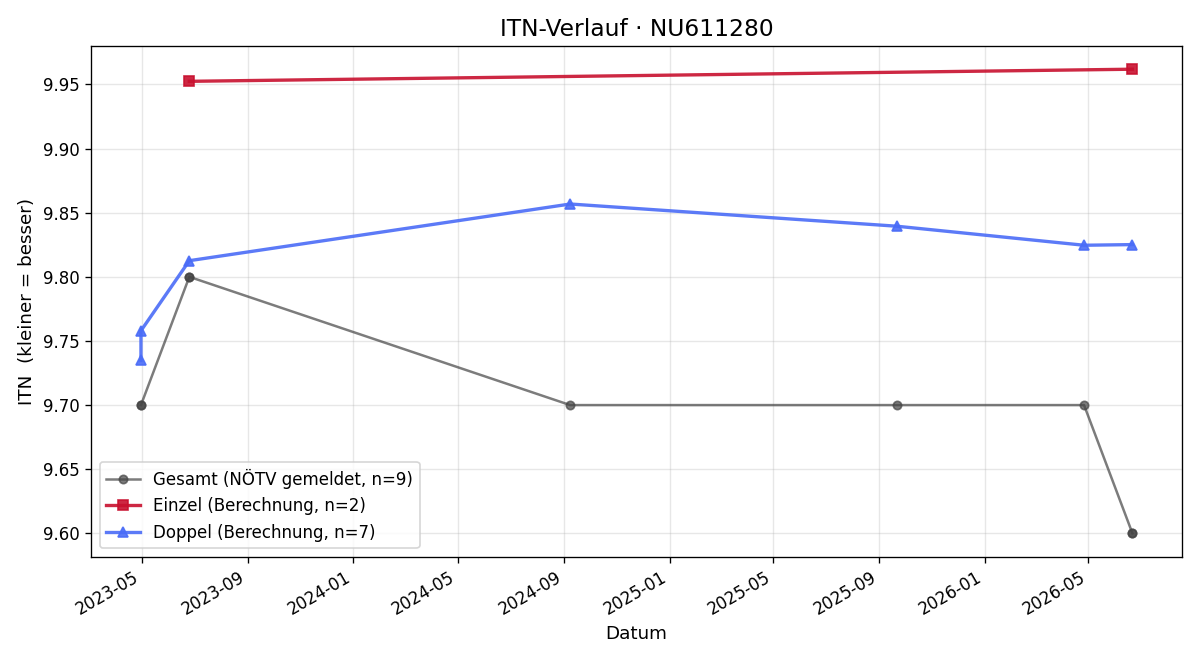 ITN-Verlauf Lukas Geweßler