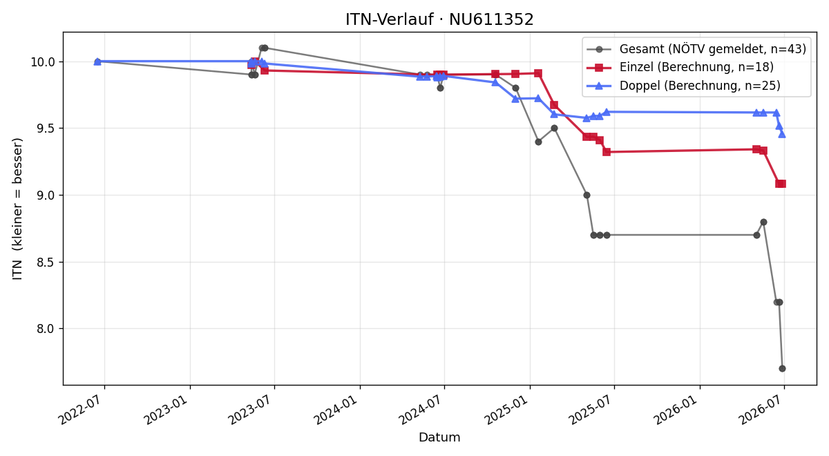 ITN-Verlauf Federica Pivi