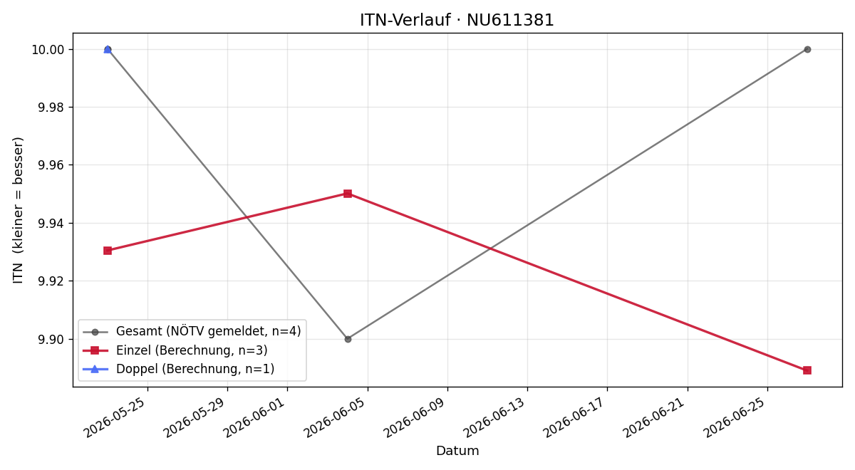 ITN-Verlauf Rosemarie Senoner