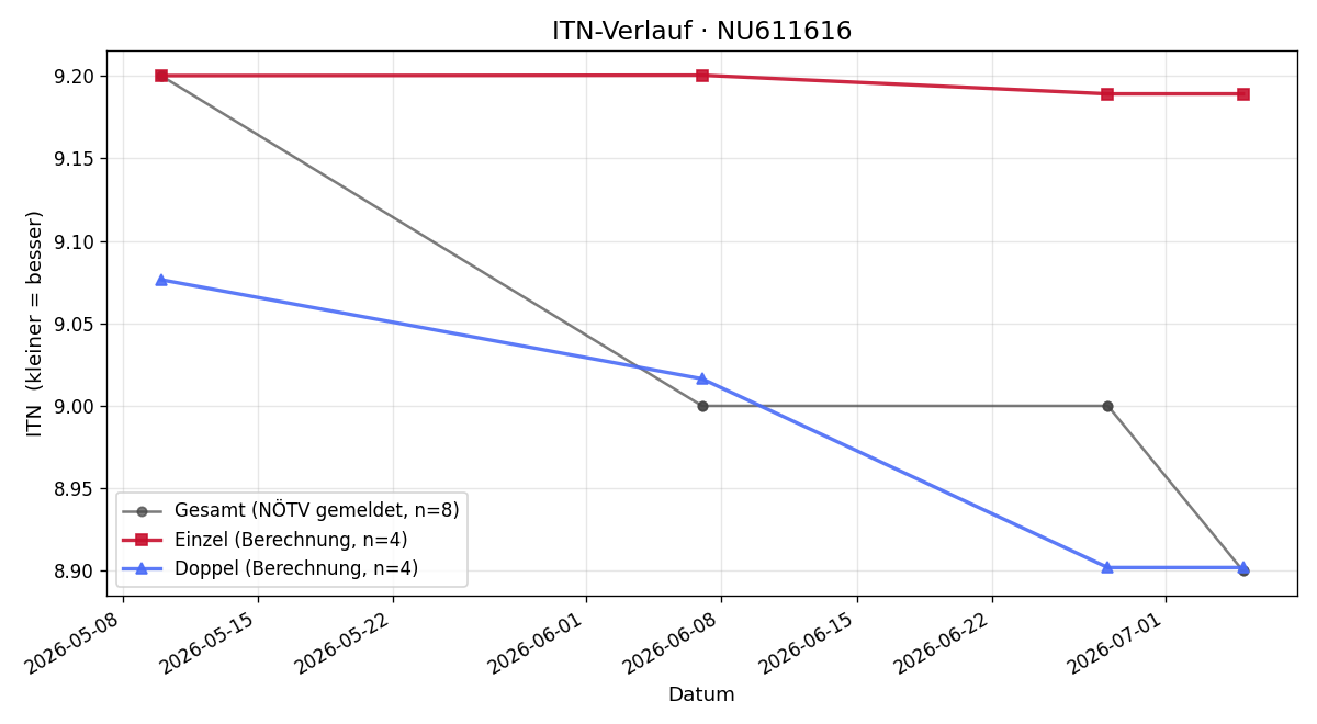 ITN-Verlauf Roman Bauer