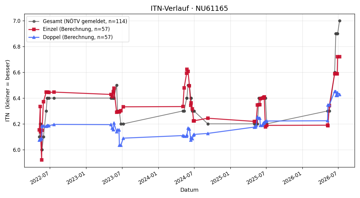 ITN-Verlauf Alfred Ortner