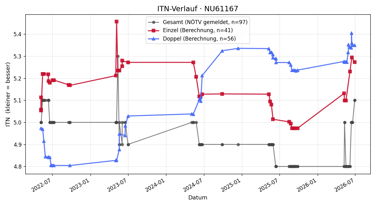 ITN-Verlauf Christian Zimmermann