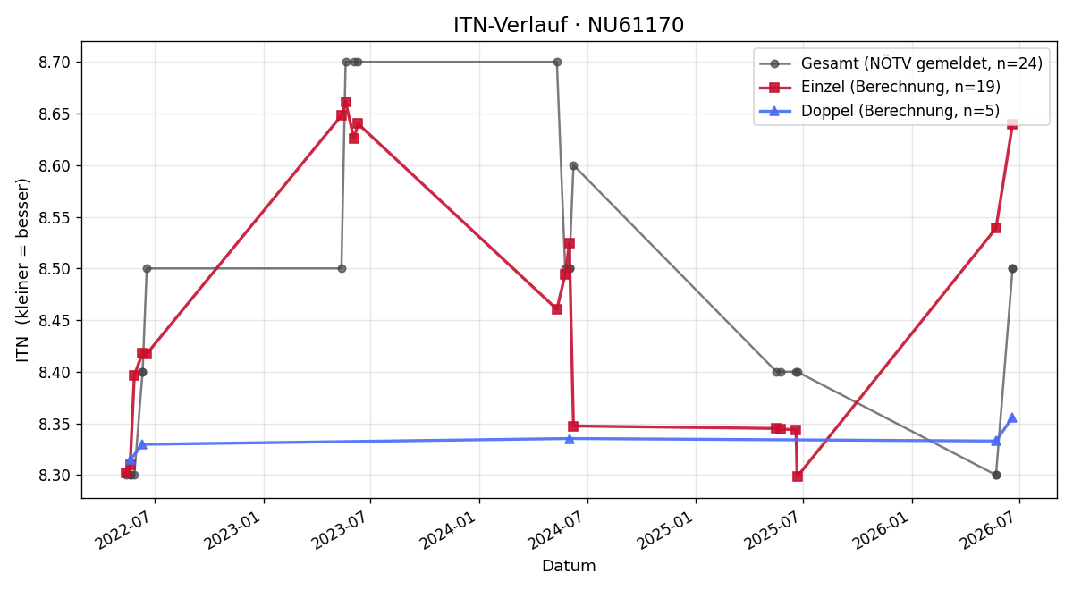 ITN-Verlauf Andrea Frühwirth