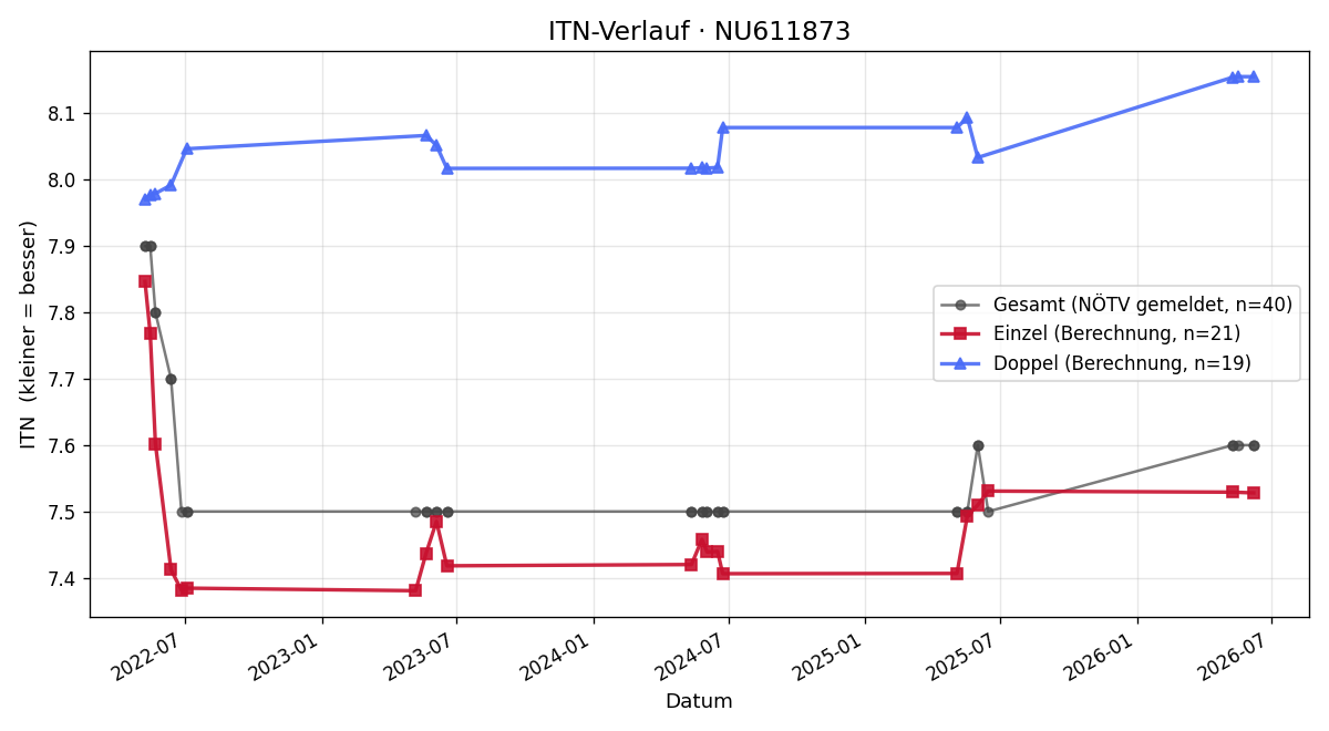 ITN-Verlauf Manuel Hartmann