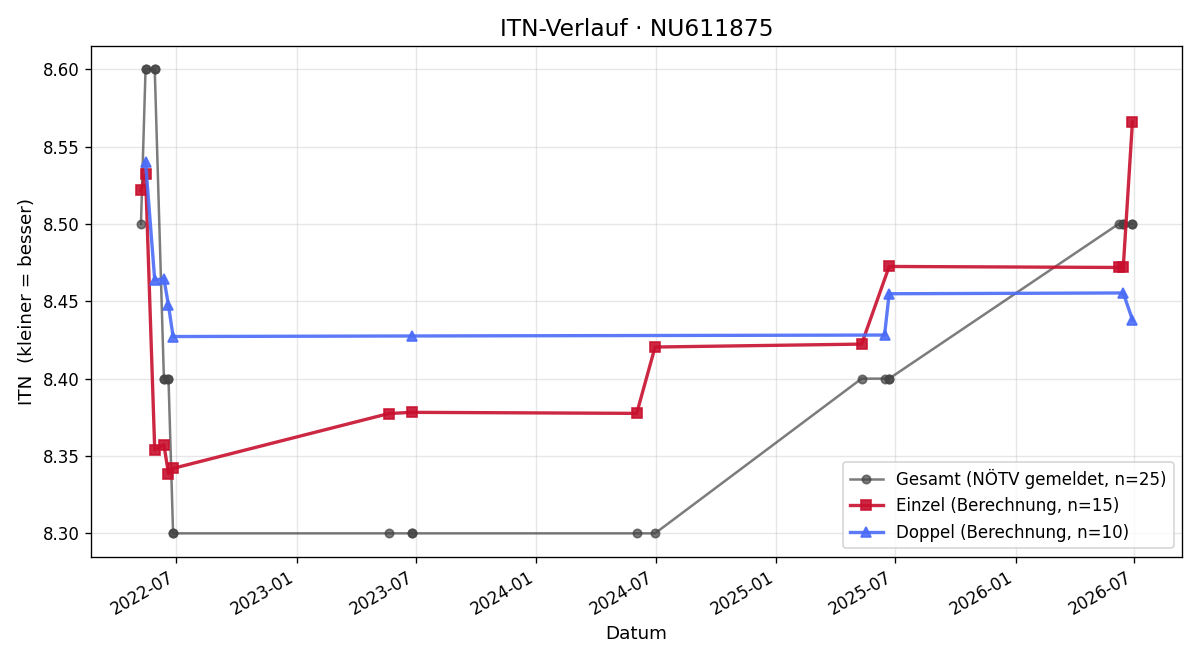ITN-Verlauf Peter Wollinger