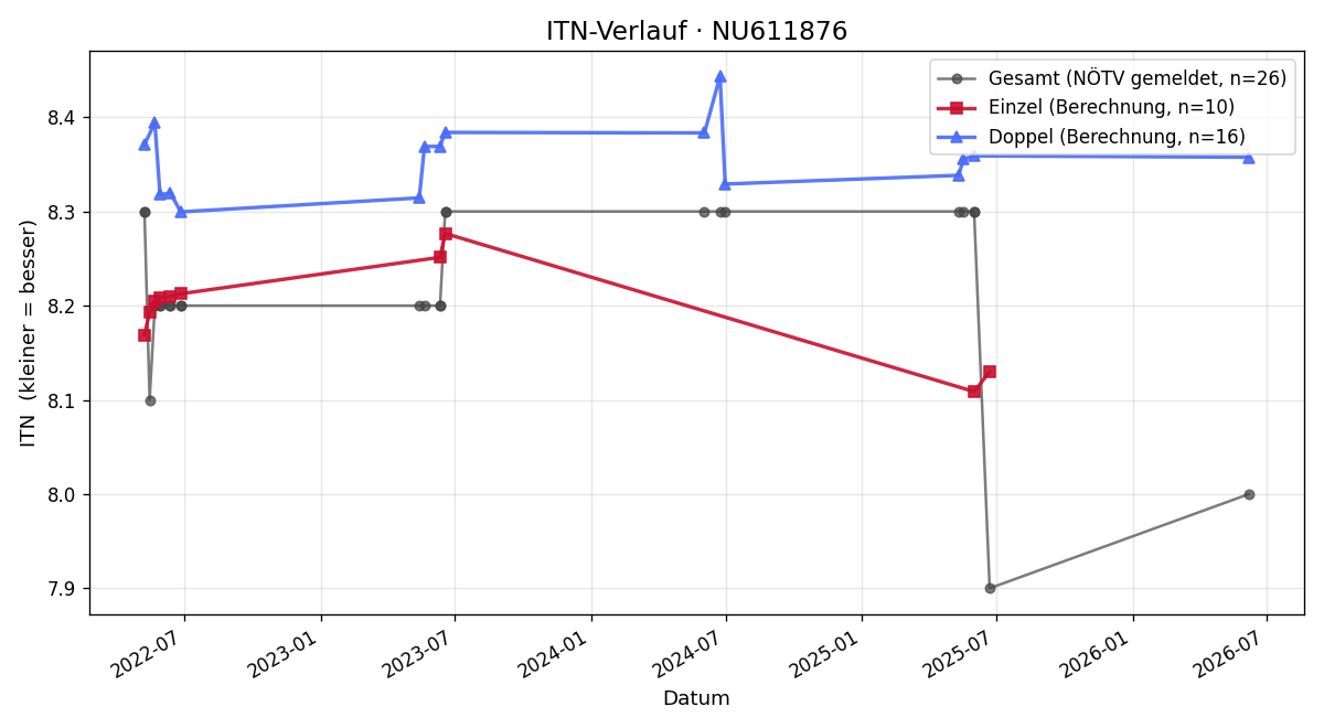 ITN-Verlauf Karl Gramm