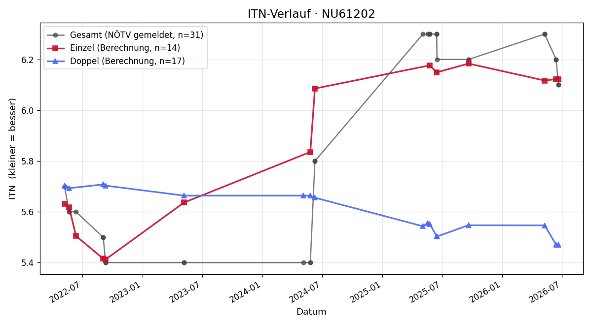 ITN-Verlauf Björn Kirnbauer
