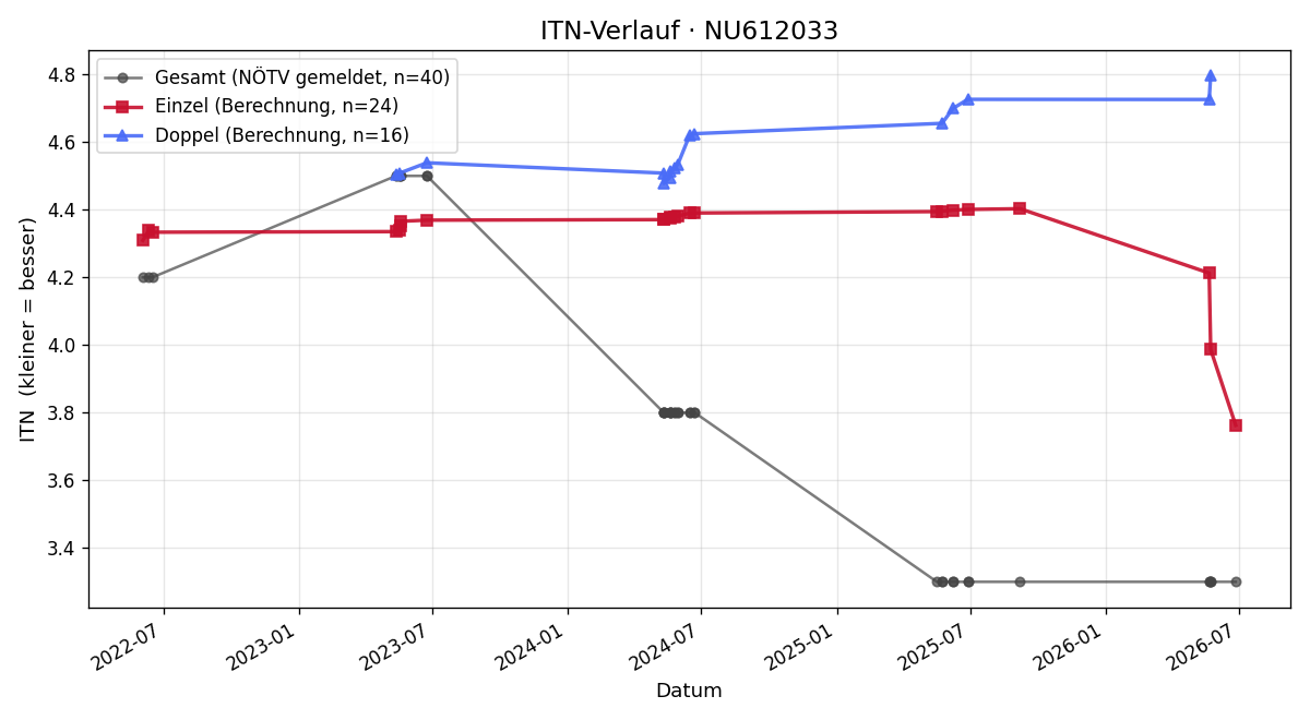 ITN-Verlauf Ava Schüller