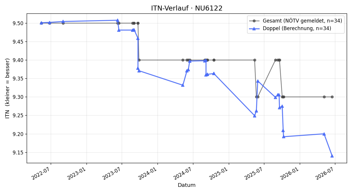 ITN-Verlauf Wolfgang Schöberl