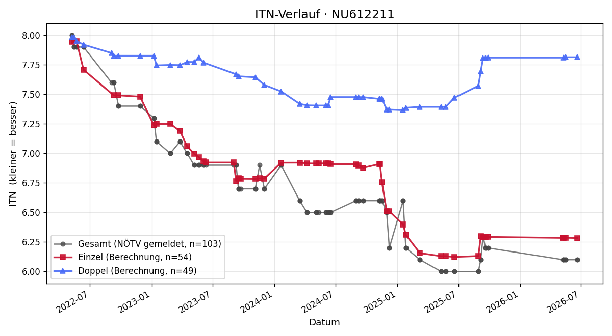 ITN-Verlauf Christian Seifter