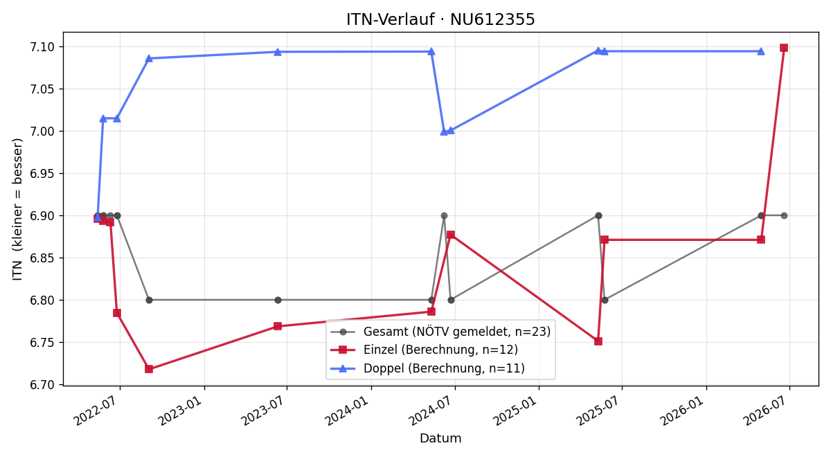 ITN-Verlauf Christian Kohlfürst