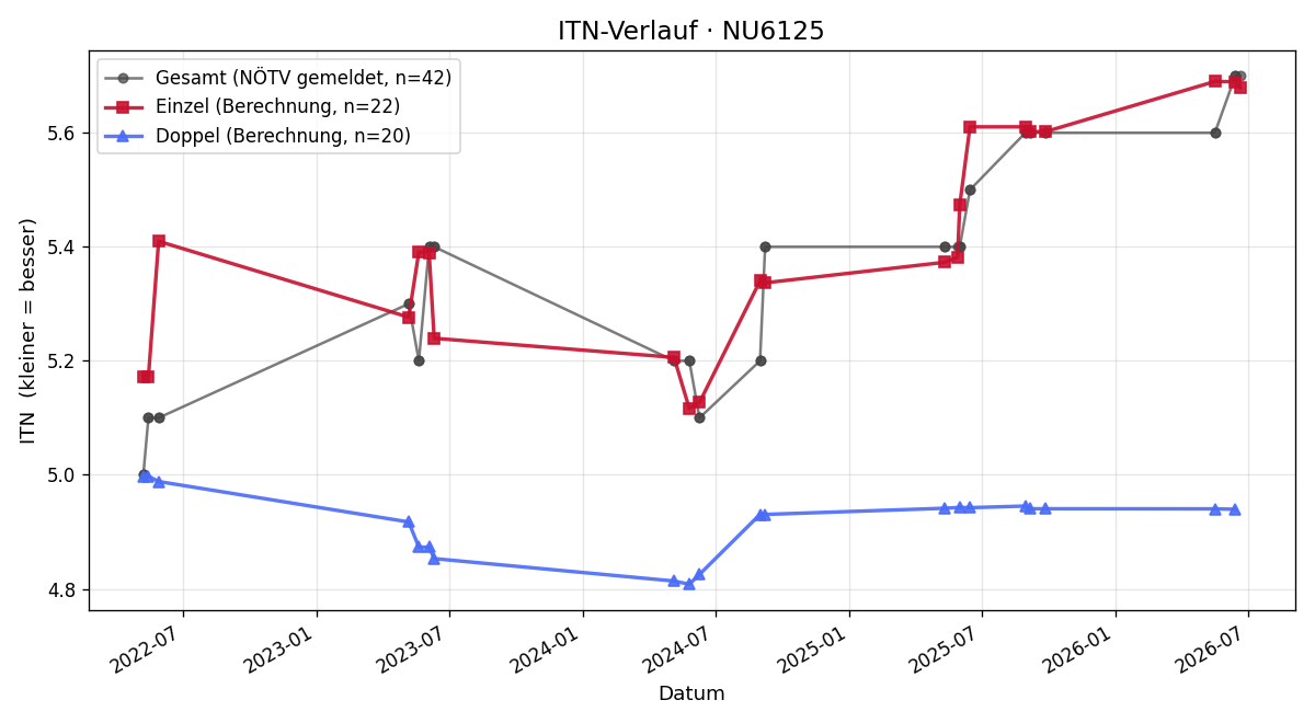 ITN-Verlauf Markus Schmidt