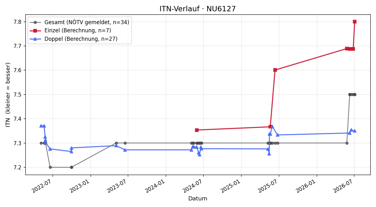 ITN-Verlauf Sabine Rose
