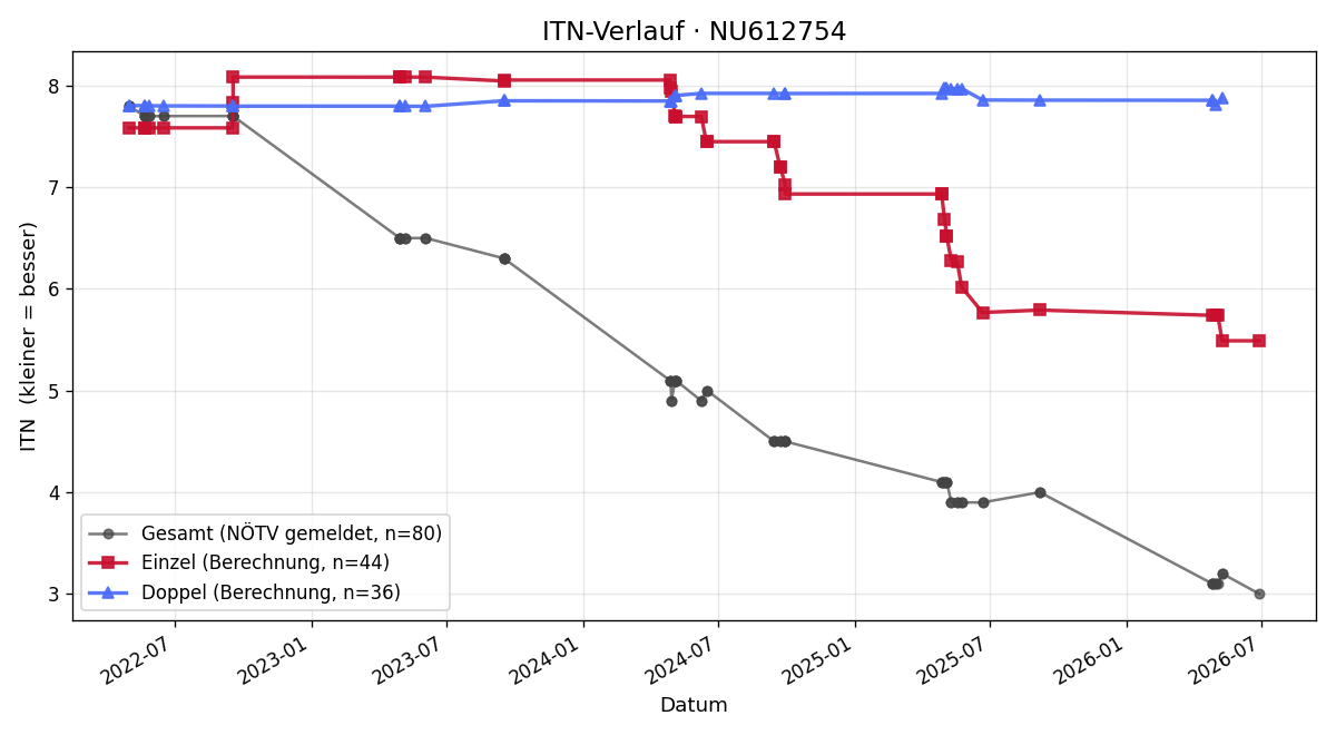 ITN-Verlauf Ricky Kletter