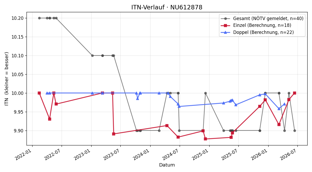 ITN-Verlauf Daniela Dominkus