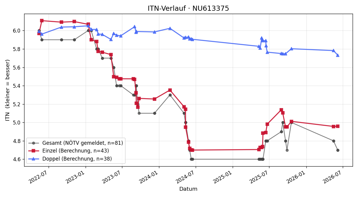 ITN-Verlauf Michael Micksche