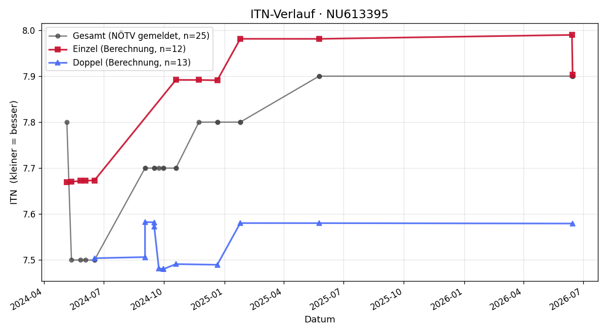 ITN-Verlauf Gerhard Bauer