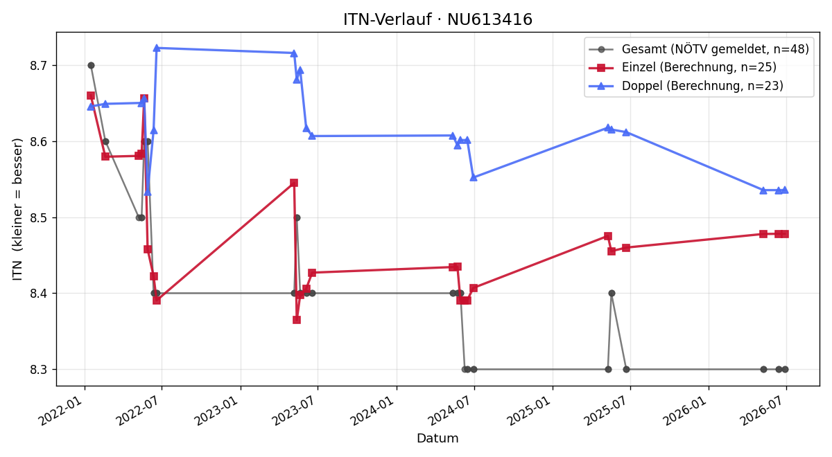 ITN-Verlauf Siegfried Sumps