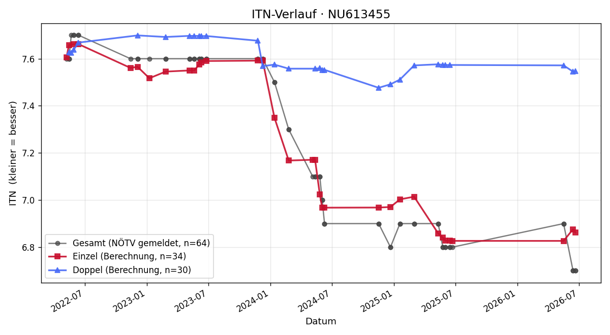 ITN-Verlauf Alexander Wanda